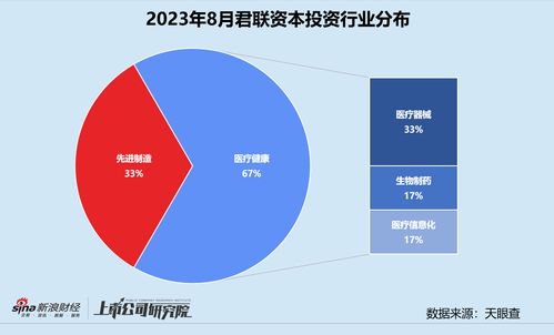 創(chuàng)投月報(bào) 君聯(lián)資本受托管理超54億社保專項(xiàng)基金，加速加碼體外診斷平臺(tái)金圻睿