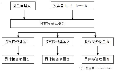 既有監(jiān)管框架下私募股權(quán)投資基金展業(yè)分析與《關(guān)于加強(qiáng)私募投資基金監(jiān)管的若干規(guī)定（征求意見(jiàn)稿）》解讀