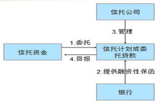 干貨速遞 12類銀信合作業(yè)務(wù)模式流程圖及受托管理股權(quán)投資基金解析